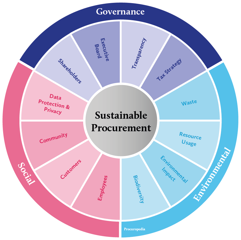 Responsible Procurement Framework